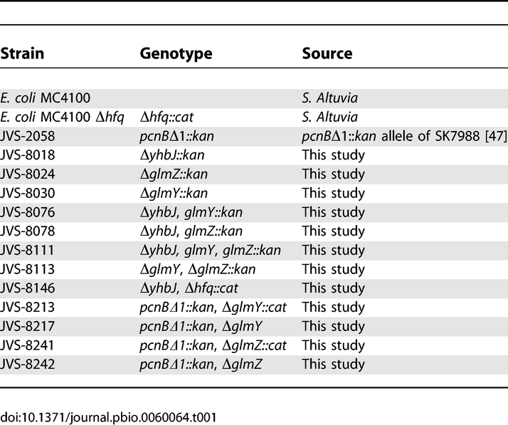 graphic file with name pbio.0060064.t001.jpg