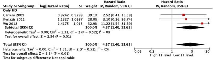 FIGURE 2