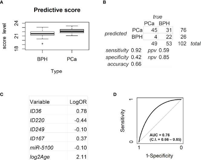 Figure 4