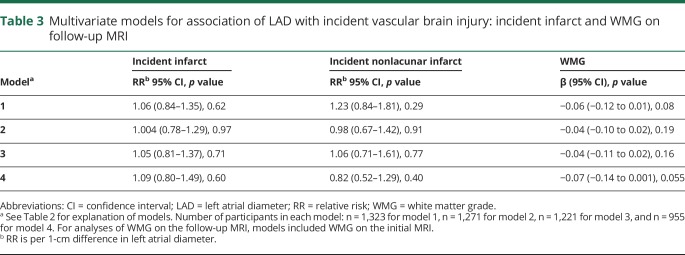 graphic file with name NEUROLOGY2017864207TT3.jpg