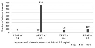 Graph 2