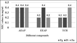 Graph 1