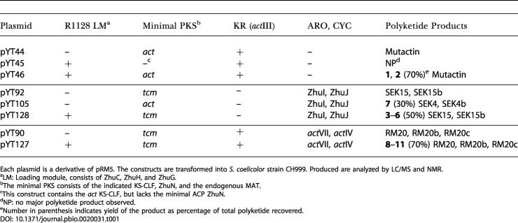 graphic file with name pbio.0020031.t001.jpg