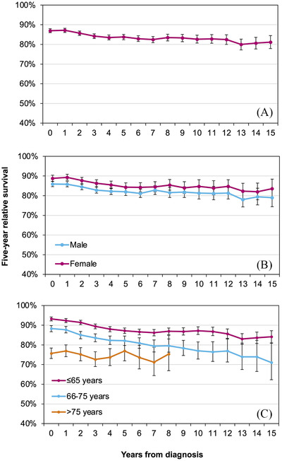 FIGURE 1