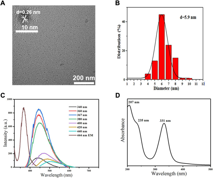 FIGURE 2