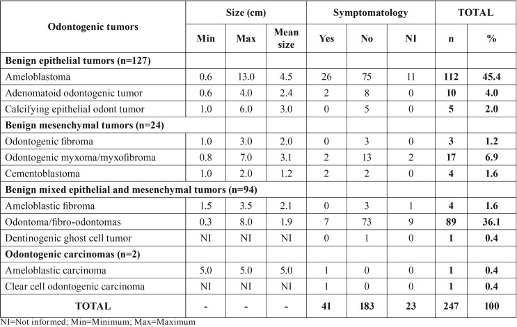 graphic file with name medoral-23-e664-t003.jpg