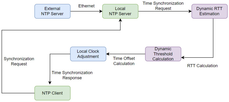 Figure 4