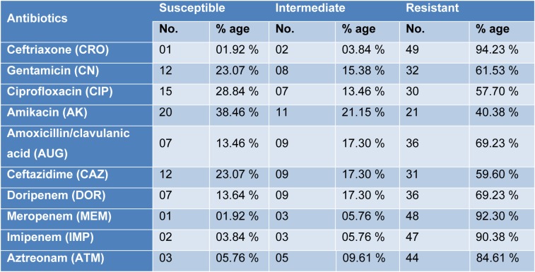 Table 2