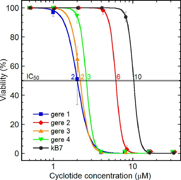 Figure 7