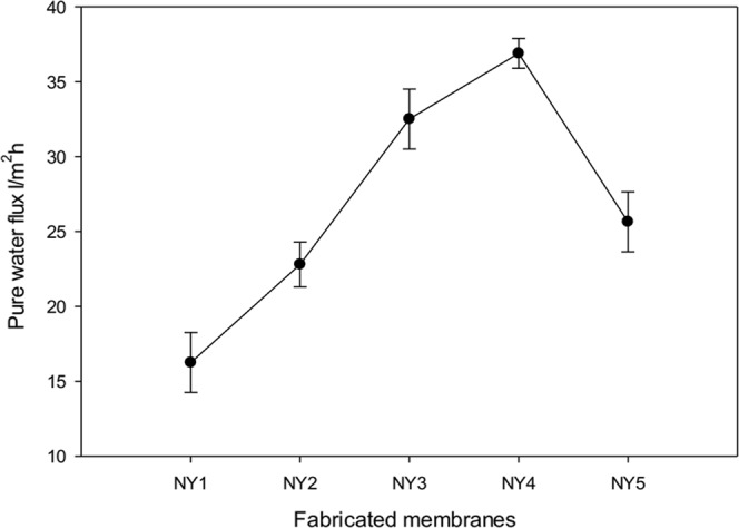 Figure 10