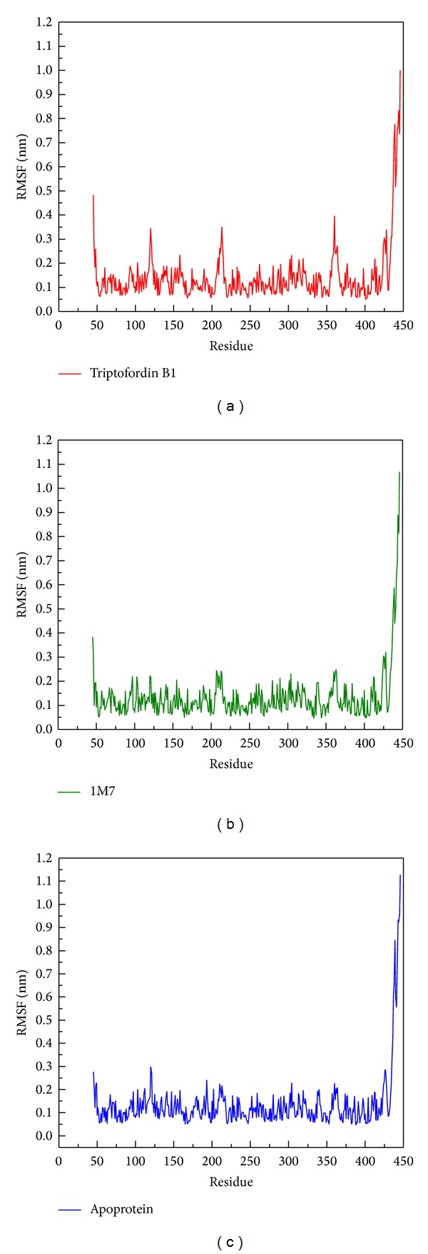 Figure 7