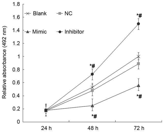 Figure 6.