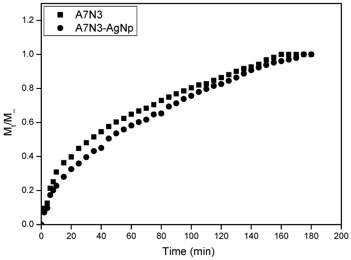 Figure 7