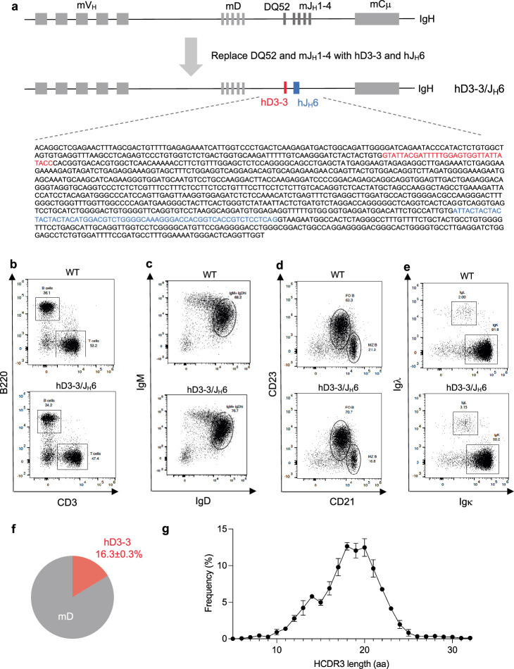 Extended Data Fig. 7