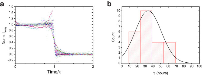 Figure 2