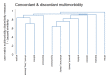 Dendrogram of concordant and discordant cardiometabolic multimorbidity clusters