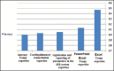 Graph 2