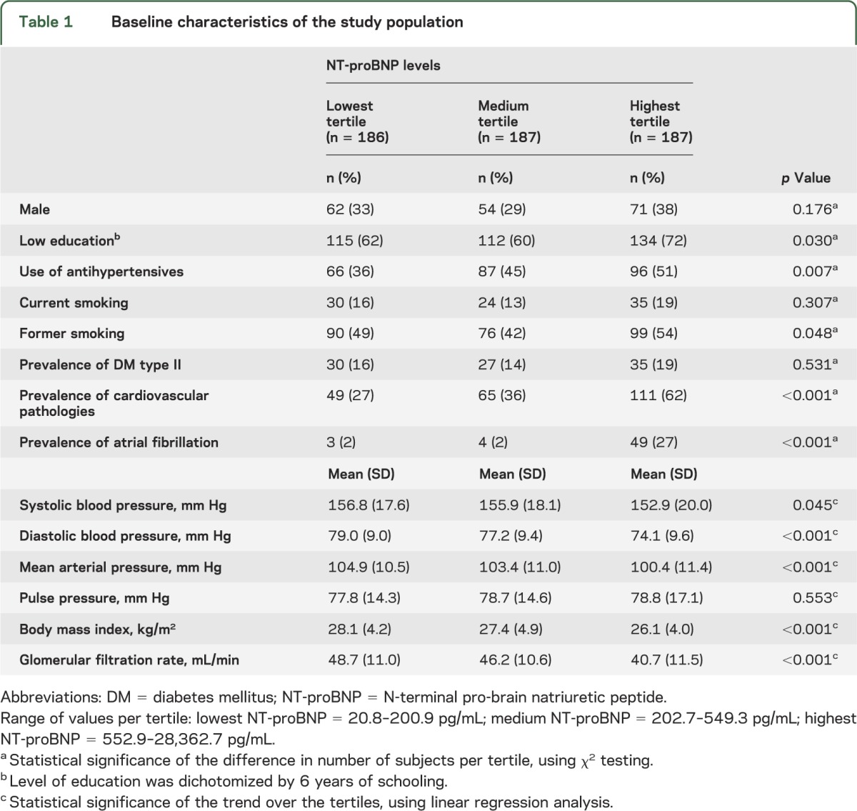 graphic file with name NEUROLOGY2014573774TT1.jpg