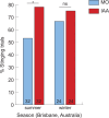Stinging responsiveness of bees from the same 4 colonies at 2 different times of the year in Brisbane, Australia.