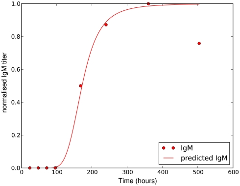 Figure 6