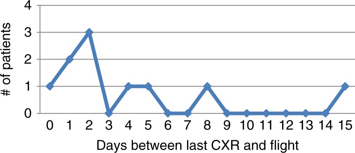 Graph 2