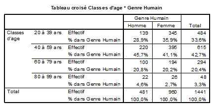 Image du tableau de contingence de la variable sexe selon la classe d’âge, avec des pourcentages colonnes, selon le logiciel SPSS