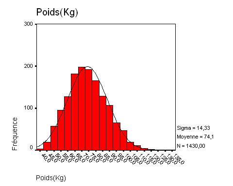 Superposition de la répartition effective de la variable «poids» avec la distribution théorique gaussienne 