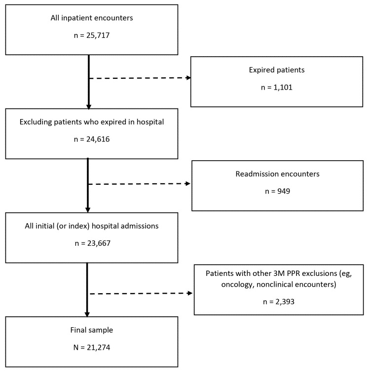 A flow chart shows how the final sample was developed. Patients who died (n = 1,101), readmission encounters (n = 949), and patients with other exclusions (eg, oncology, nonclinical encounters) (n = 2,393) were subtracted from all patient encounters (n = 25,717) for a final sample of 21,274.