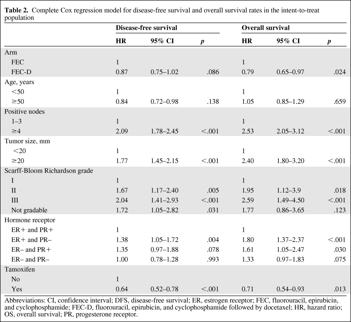 graphic file with name onc00712-1072-t02.jpg