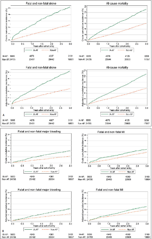 Figure 2 Crude and adjusted cumulative risk of stroke and all cause mortality in IA-AF and non-AF cohort (A), and crude and adjusted cumulative risk of major bleeding and MI in IA-AF and non-AF cohort (B)