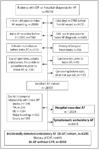 Figure 1 Generation of incidentally detected ambulatory AF cohort