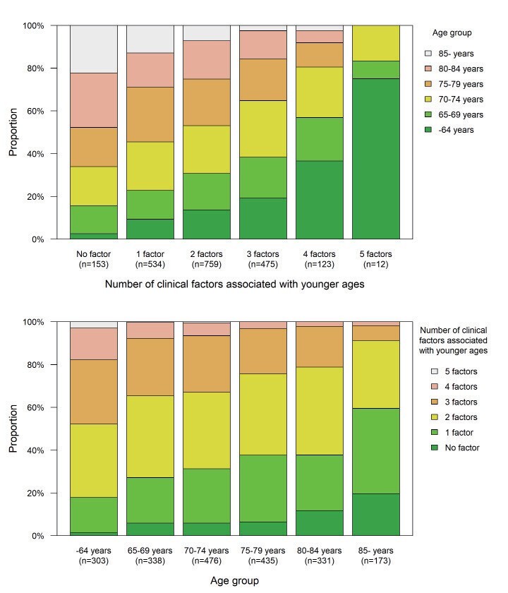 Fig.2. Age and accumulation of clinical factors associated with younger age