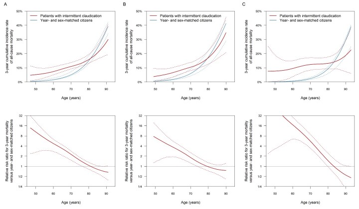 Fig.1. Mortality risk by age in the study patients and comparison with year- and sex-matched citizens