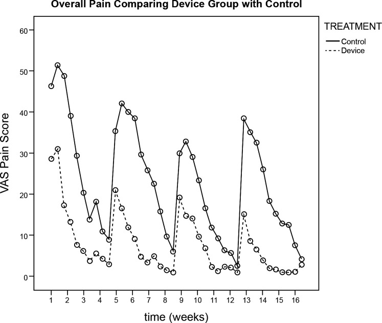 Figure 1. Visual analog scale pain scores for overall pain.