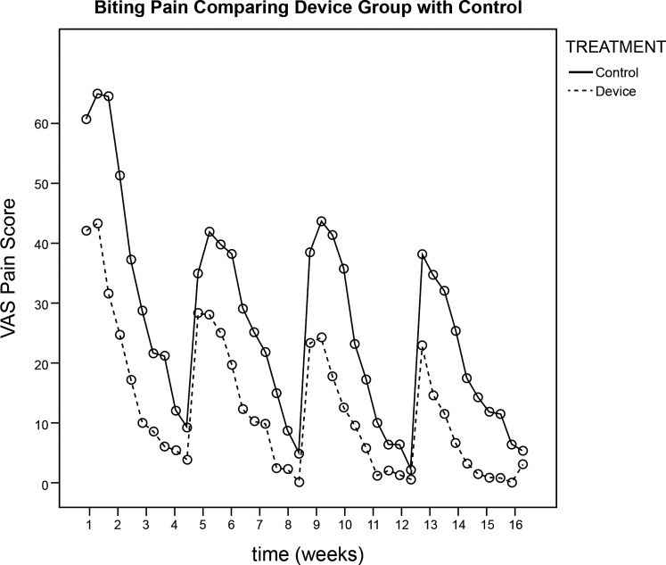 Figure 2. Visual analog scale pain scores for biting pain.