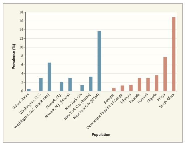 HIV Prevalence in Adults from Selected Countries in Sub-Saharan Africa and Subpopulations in the United States