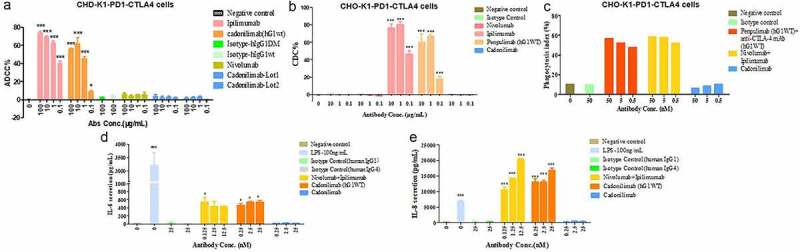 Effector functions of cadonilimab with Fc null.