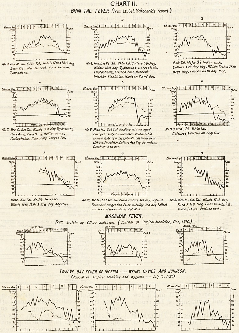 CHART II. No.4. No.6. No.7. No.8. No.9. No.10. No.2.