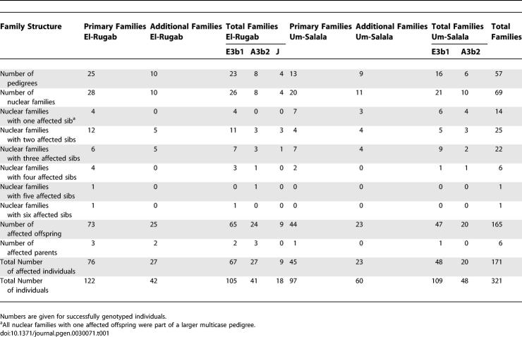 graphic file with name pgen.0030071.t001.jpg