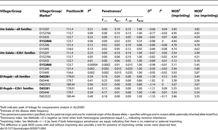 graphic file with name pgen.0030071.t004.jpg