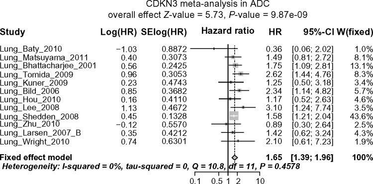 Figure 3A