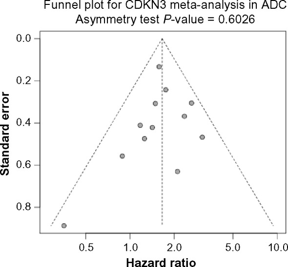 Figure 3B