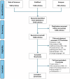 Flowchart illustrating the selection process of articles for a study. Identification phase: Web of Science (1,048), PubMed (1,328), Scopus (729) resulting in 3,105 records. After removing 1,285 duplicates, 1,820 articles are screened. During eligibility, 1,772 articles are removed for reasons such as pediatric focus, irrelevance, AWS issues, and language. Forty-eight articles move to inclusion, with 19 excluded due to reasons like case series and domain mismatch. Finally, 29 articles are included.