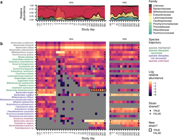 Extended Data Figure 7 |