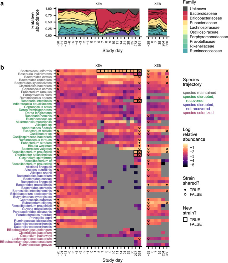 Extended Data Figure 6 |