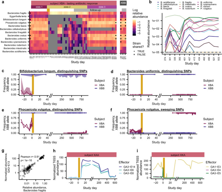 Extended Data Figure 10 |