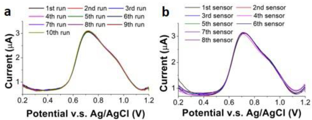 Figure 7.