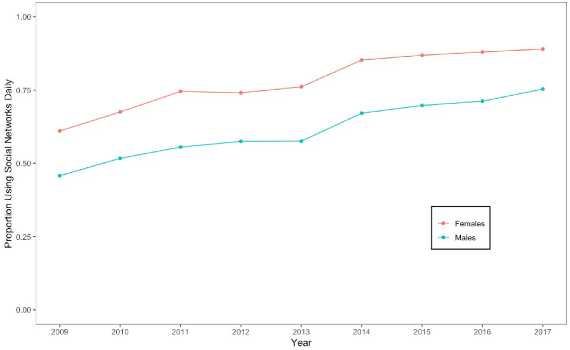 Figure 2: