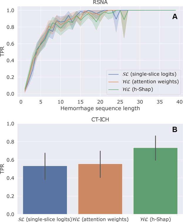 Graphs of section-level mean hemorrhage detection recall (ie, true-positive rate [TPR] = true positive divided by positive) and 95% CIs for a strong learner (SL) and a weak learner (WL) with attention weights and h-Shap on (A) the RSNA 2019 Brain CT Hemorrhage Challenge dataset and (B) the CT-ICH dataset. (A) Average recall stratified by the true hemorrhage sequence length (ie, the number of consecutive positive images in the true hemorrhage sequence). (B) Recall over true hemorrhage sequences of any type in the CT-ICH dataset. ICH = intracranial hemorrhage, RSNA = Radiological Society of North America.