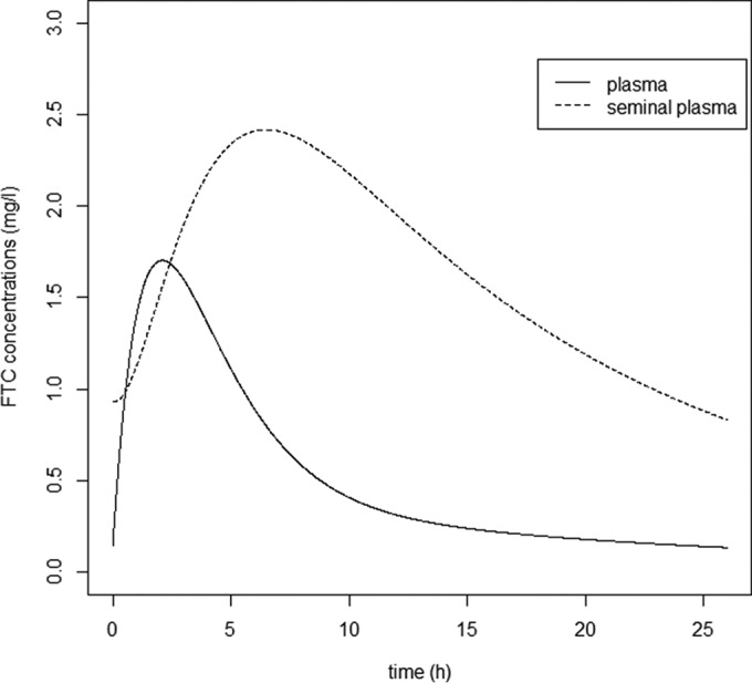 FIG 3